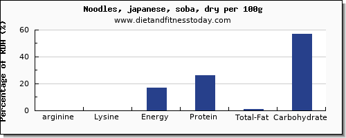 arginine and nutrition facts in japanese noodles per 100g